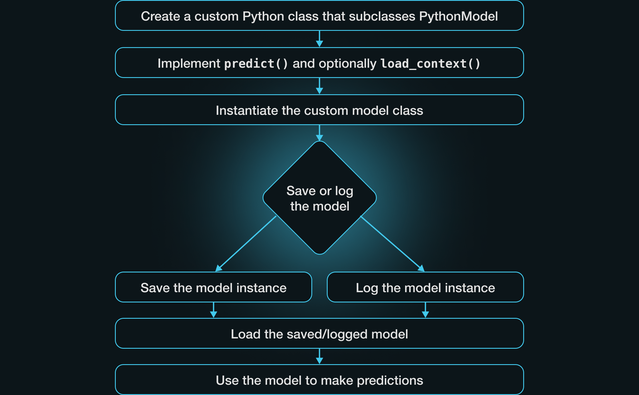 Creating a custom model