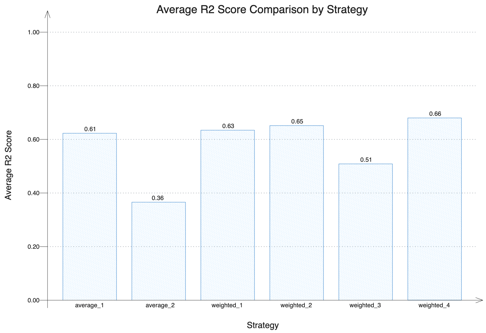 Ensemble Model Evaluation