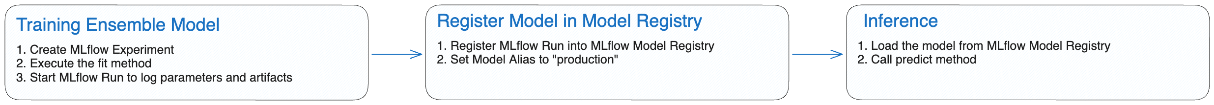 Ensemble Model Lifecycle