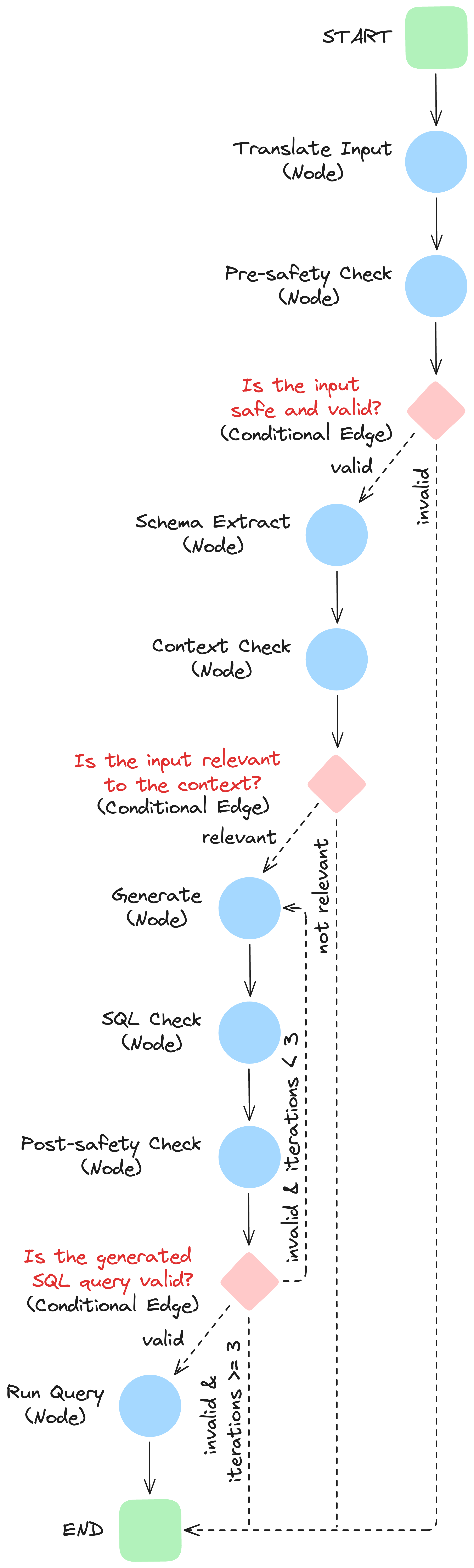 Graph Representation of our Agent