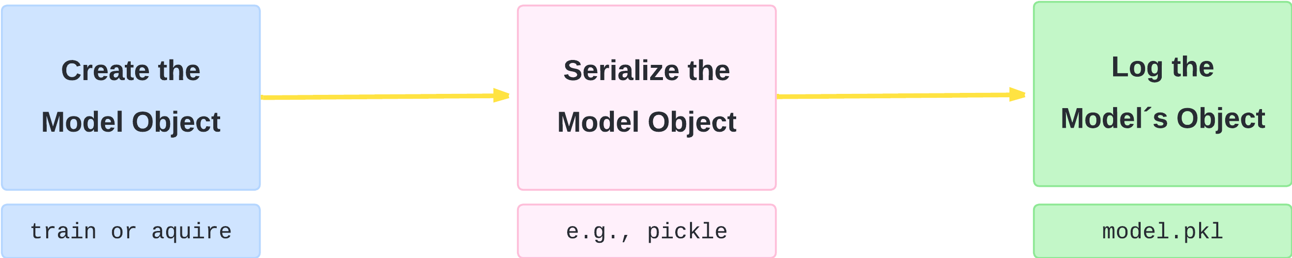 High Level Object-Based Logging Workflow