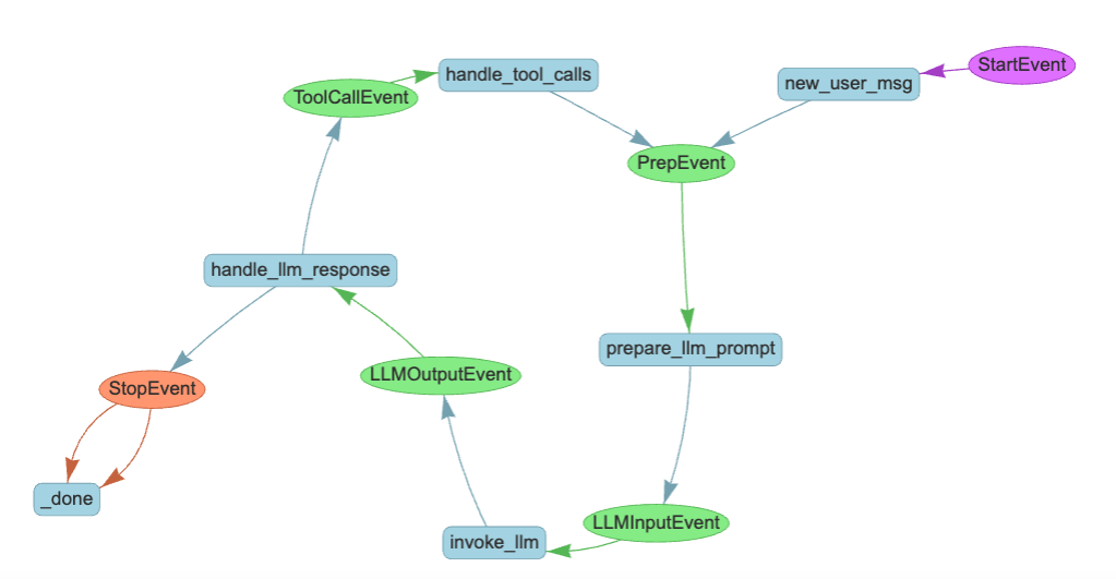 LlamaIndex Workflow Graph