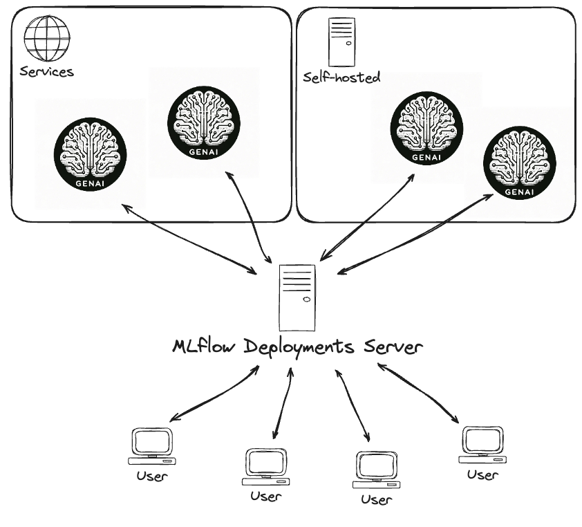 MLflow AI Gateway